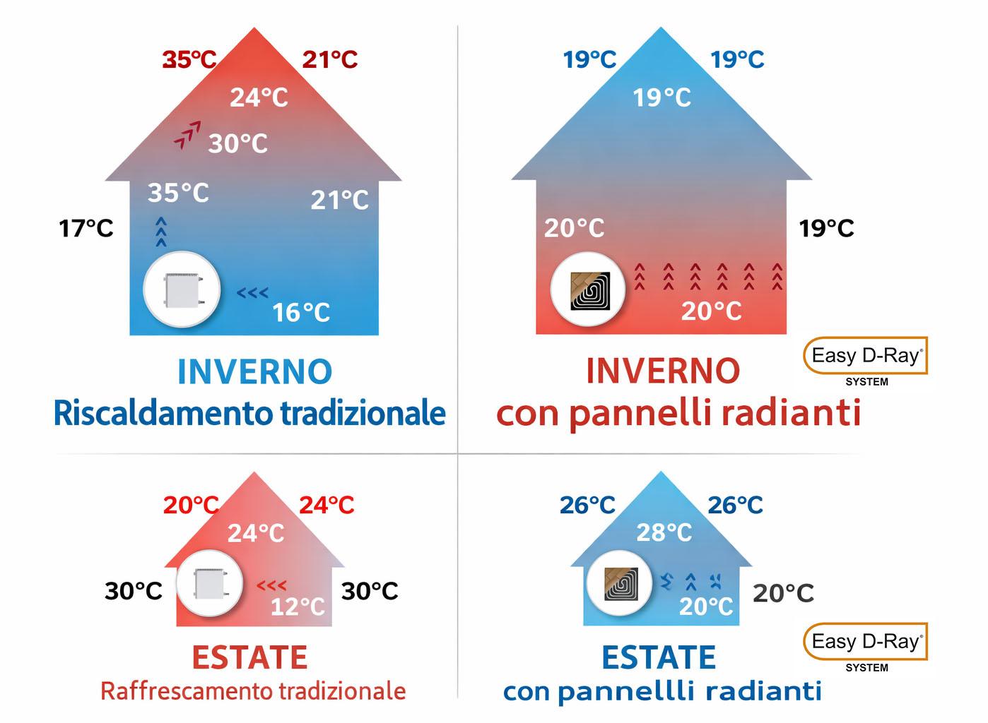 Confronto tra sistema tradizionale a convezione e sistema radiante in inverno ed estate, con distribuzione non uniforme delle temperature nei sistemi tradizionali e comfort più omogeneo con pannelli radianti