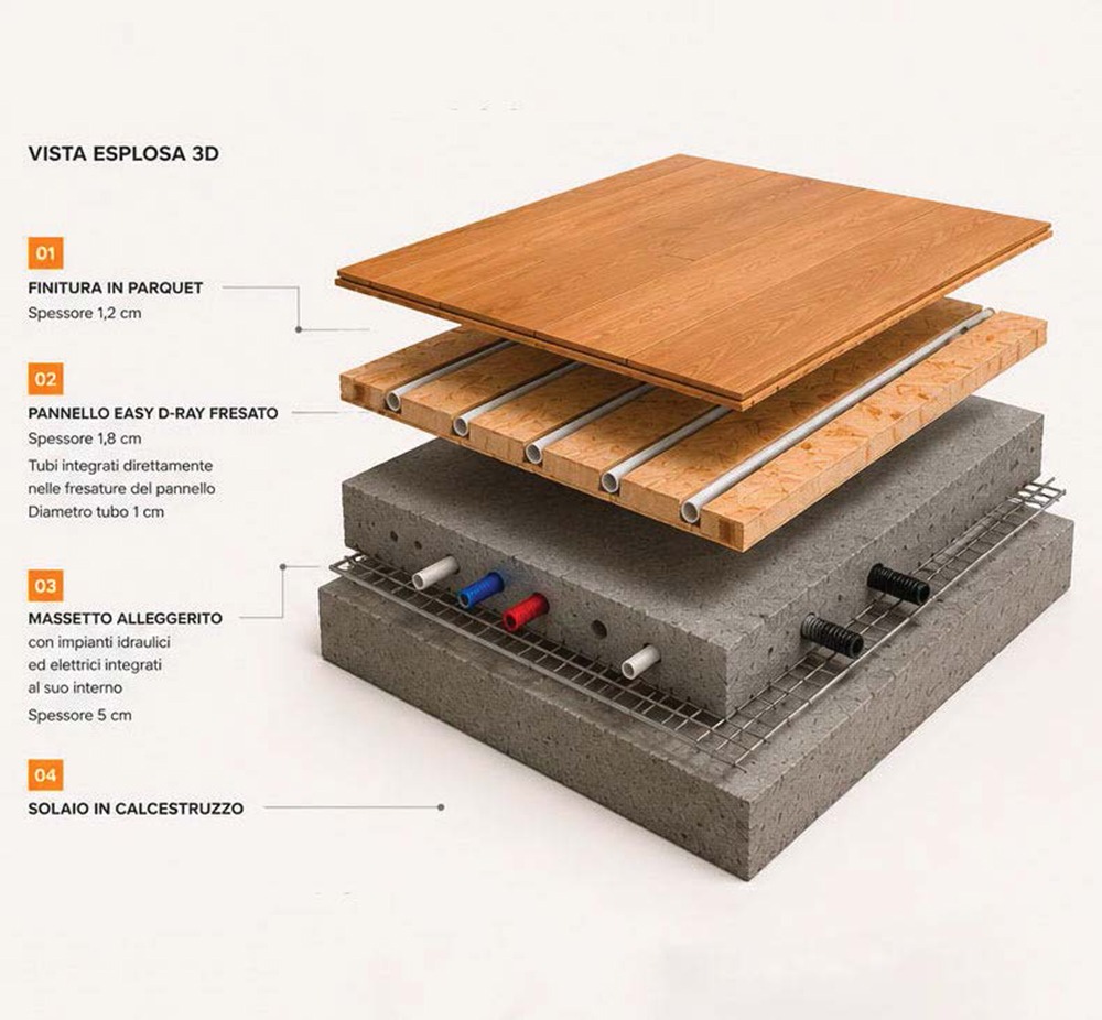 Vista esplosa 3D del pannello Easy D-Ray con stratigrafia parquet, tubazioni e massetto alleggerito