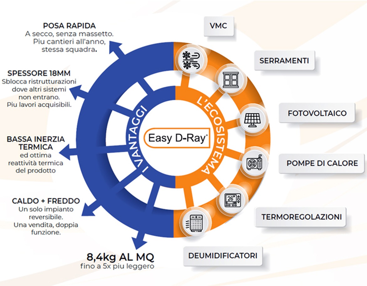 Diagramma dell'ecosistema impiantistico integrato Easy D-Ray: vantaggi e tecnologie proponibili